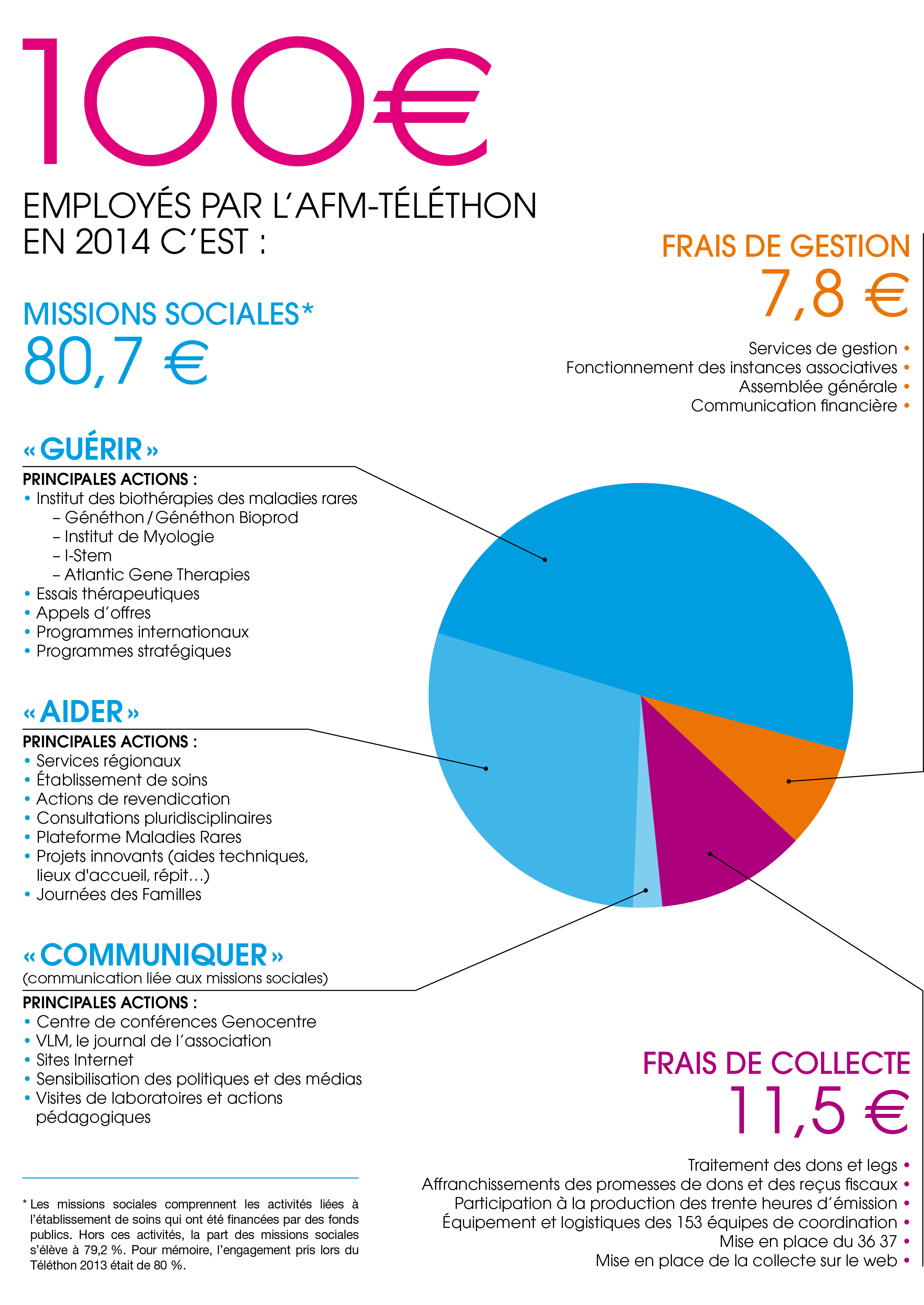 afm telethon rapport annuel chiffres clés 2014