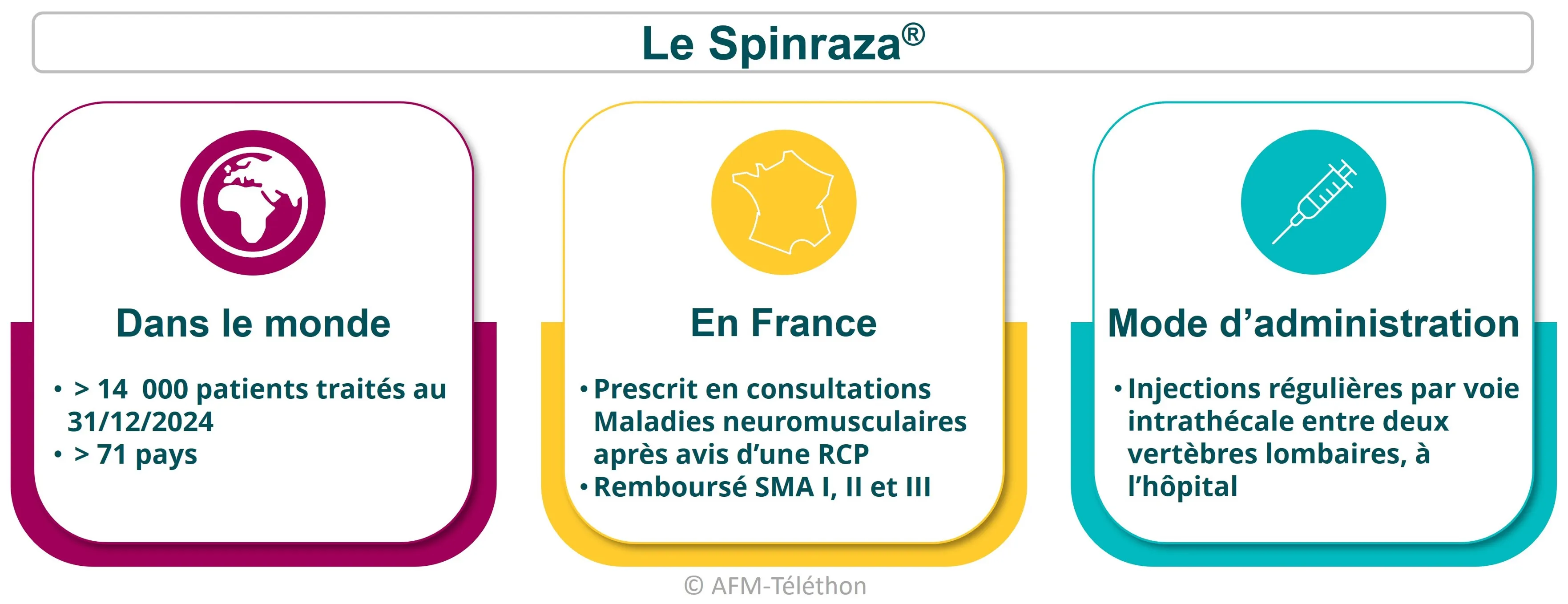 Spinraza chiffres