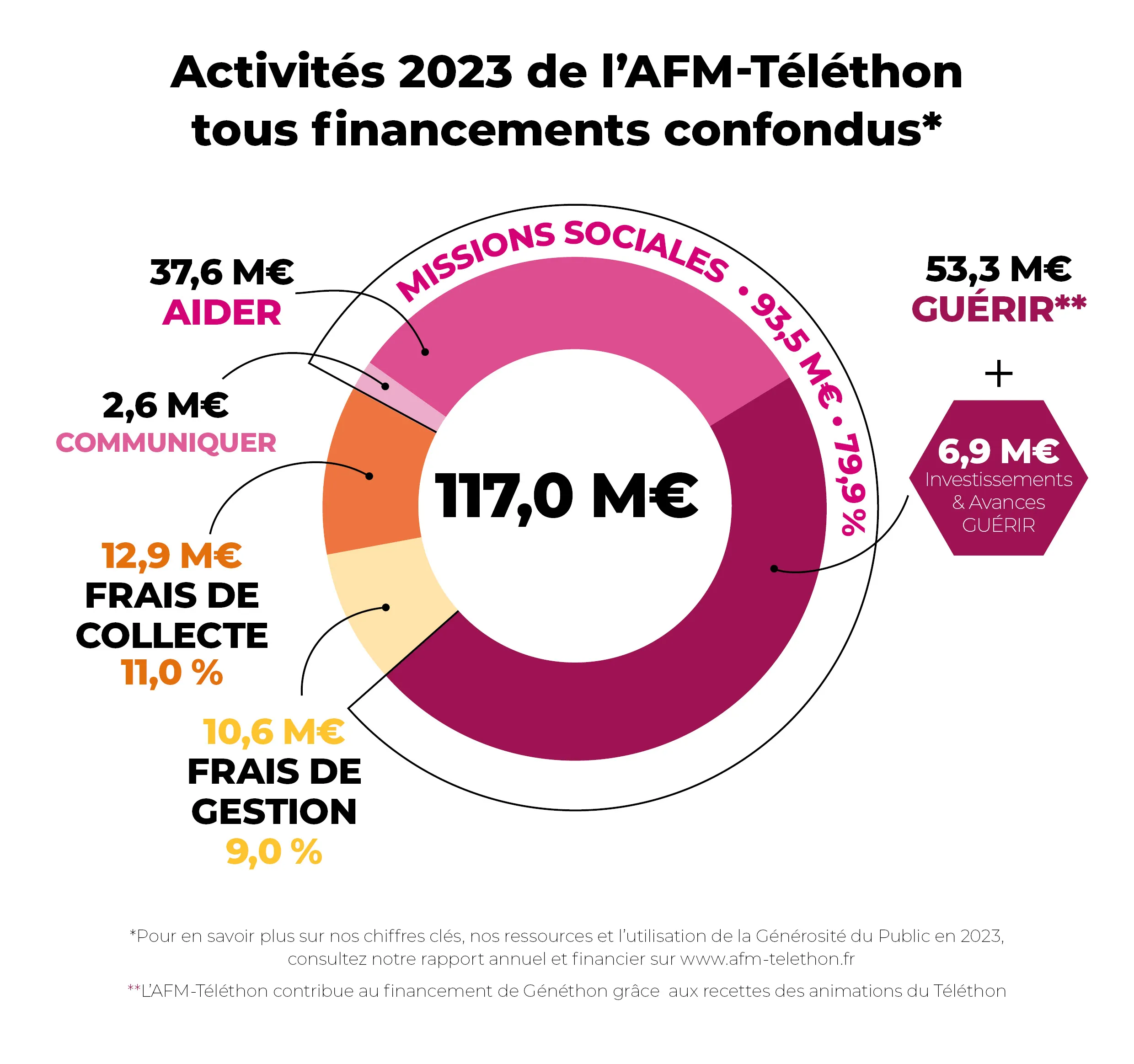 Activités 2023 de l'AFM Téléthon