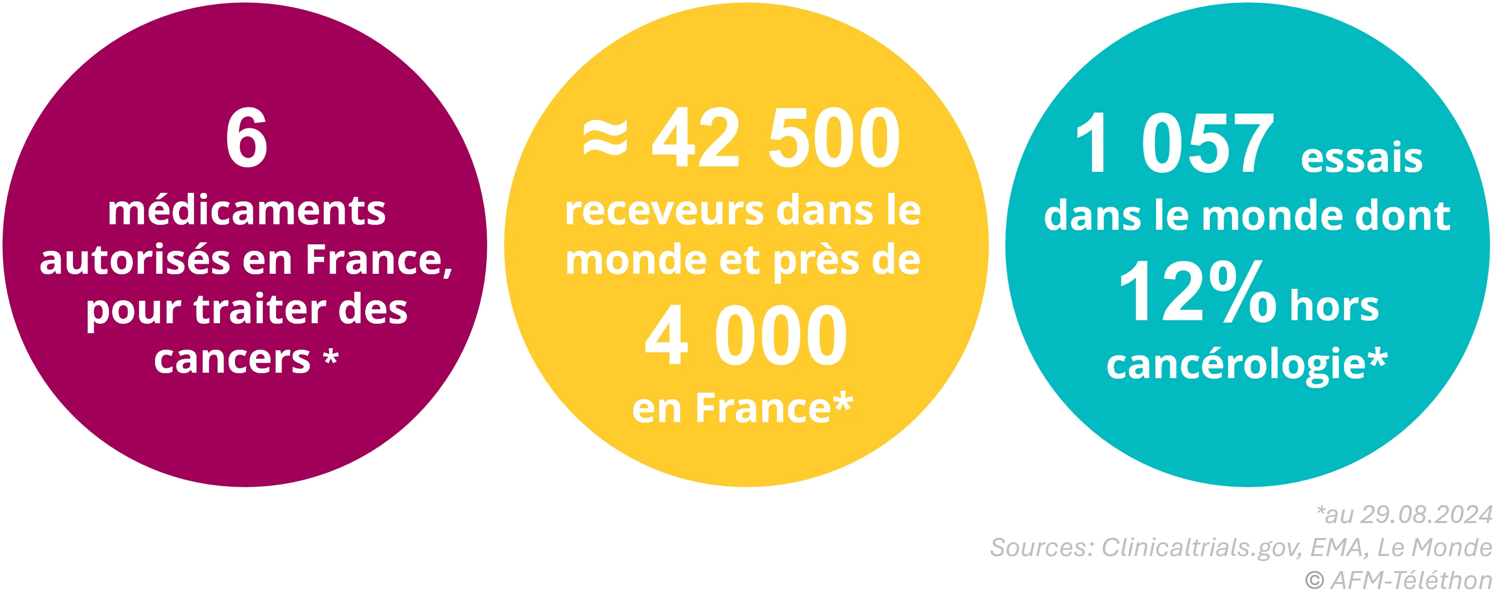 Infographie - Cellules CAR-T - 6 médicaments autorisés en France, pour traiter des cancers / environ 42500 receveurs dans le monde et près de 4000 en France / 1057 essais dans le monde dont 12% hors cancérologie