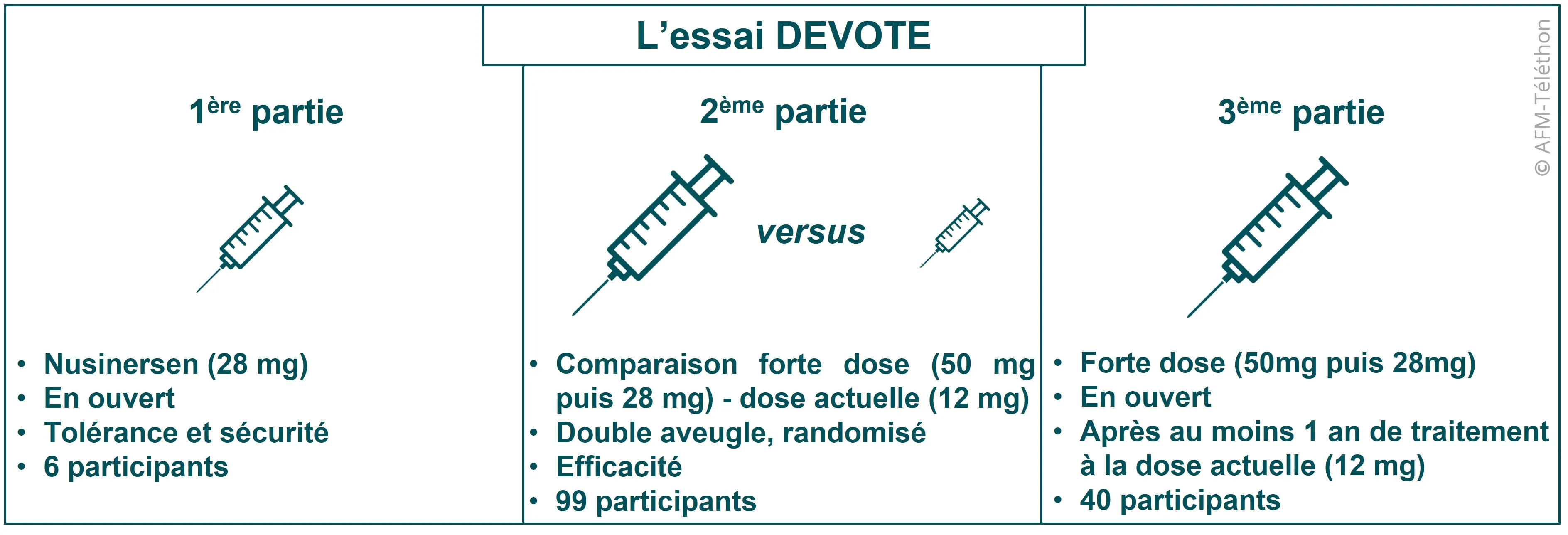 Infographie - Essai DEVOTE