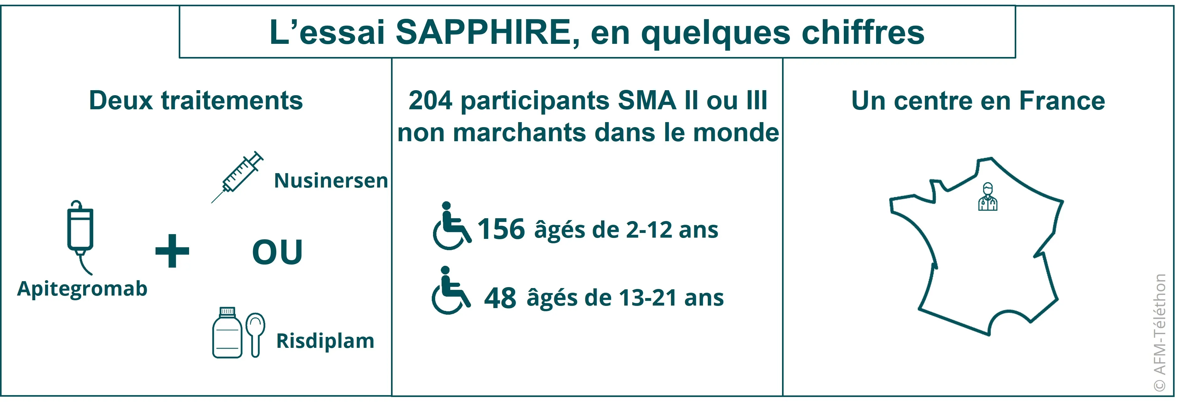 Infographie - L'essai SAPPHIRE, en quelques chiffres