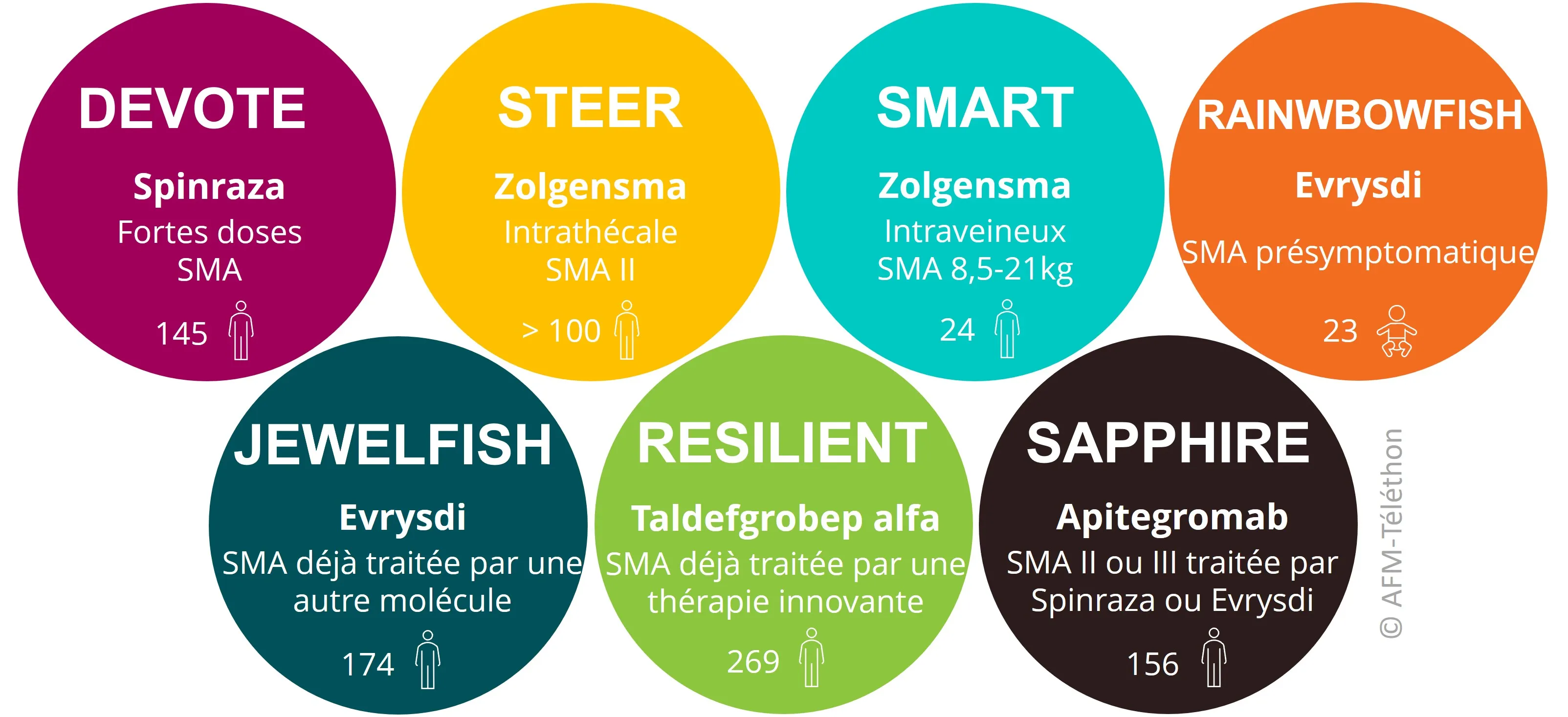 Cette infographie illustre les 7 essais cliniques traités dans cette actualité avec des résultats d'essais cliniques dans la SMA.