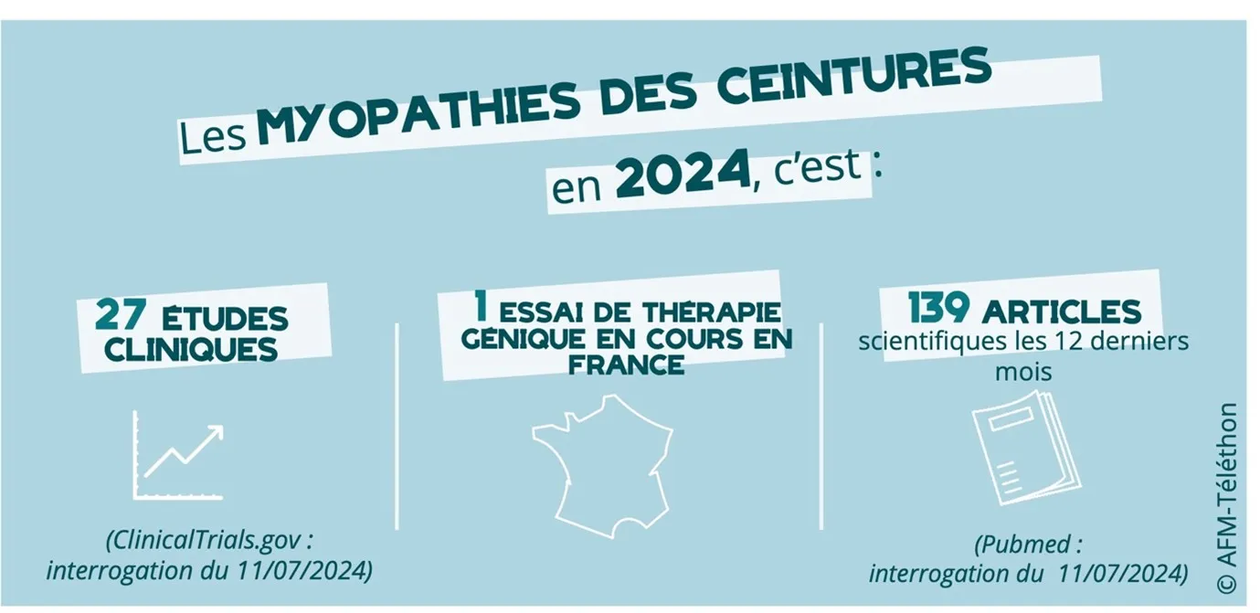 Infographie Myopathie des ceintures études cliniques en 2024