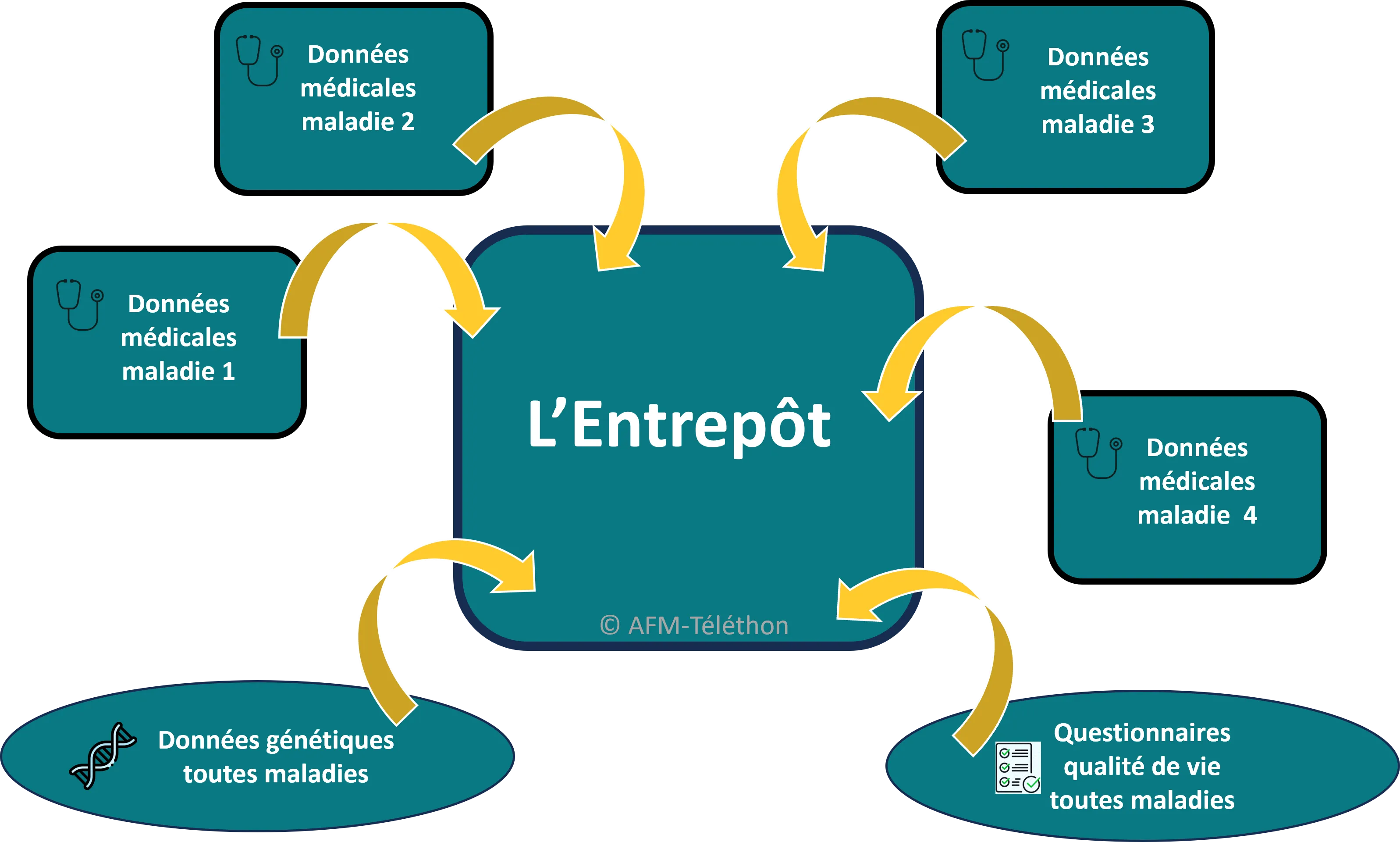 Schéma - Entrepôt de Données de Santé 