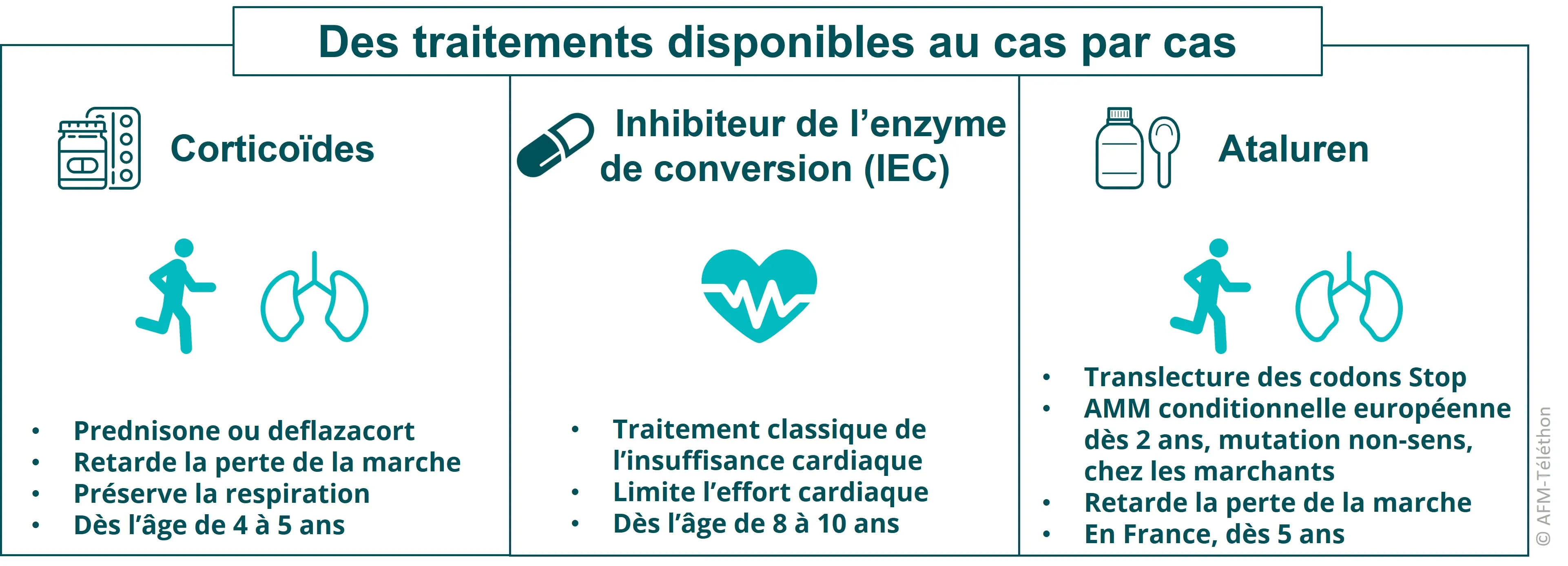 Les traitements disponibles dans la DMD, corticoïdes , IEC et ataluren